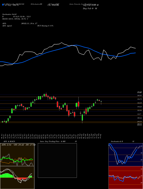 Chart Arista Networks (ANET)  Technical (Analysis) Reports Arista Networks [