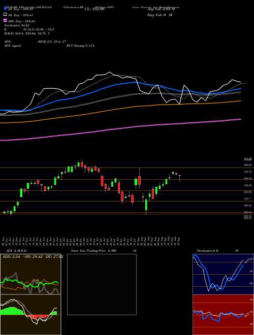 Arista Networks, Inc. ANET Support Resistance charts Arista Networks, Inc. ANET USA