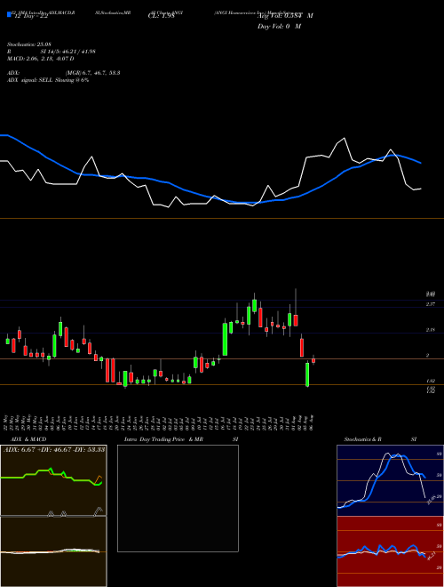 Chart Angi Homeservices (ANGI)  Technical (Analysis) Reports Angi Homeservices [