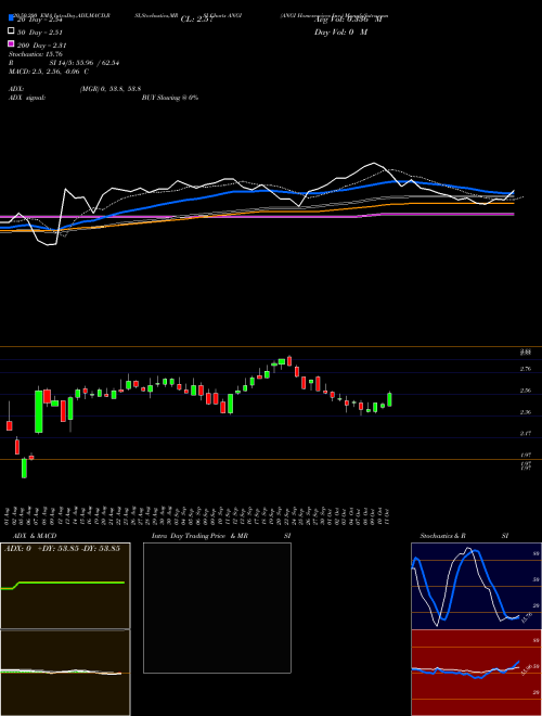 ANGI Homeservices Inc. ANGI Support Resistance charts ANGI Homeservices Inc. ANGI USA