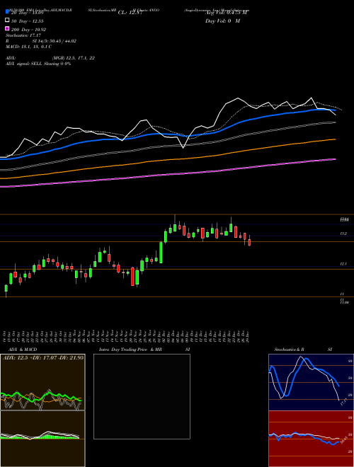 AngioDynamics, Inc. ANGO Support Resistance charts AngioDynamics, Inc. ANGO USA