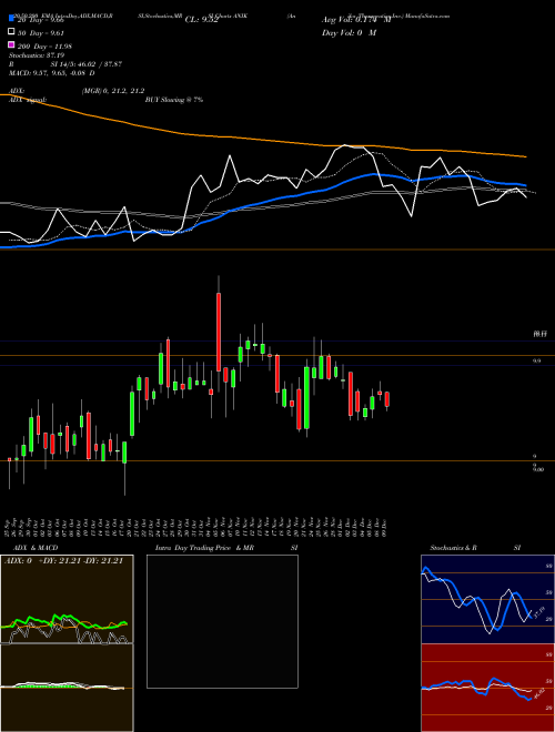 Anika Therapeutics Inc. ANIK Support Resistance charts Anika Therapeutics Inc. ANIK USA