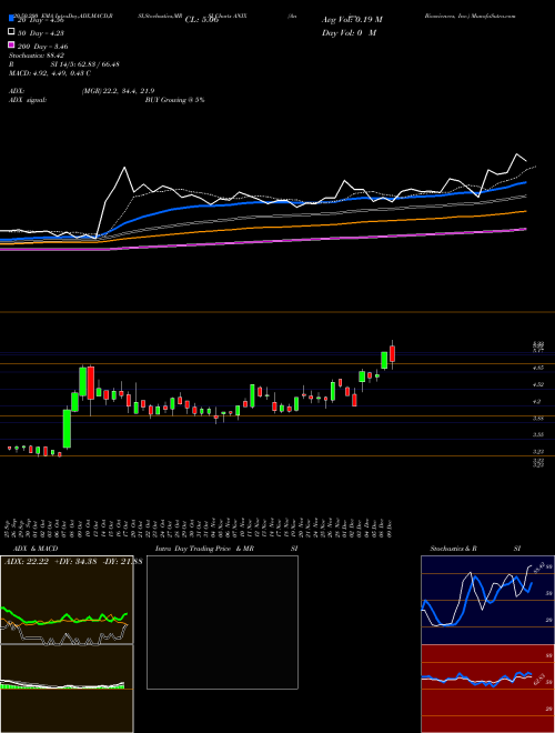 Anixa Biosciences, Inc. ANIX Support Resistance charts Anixa Biosciences, Inc. ANIX USA