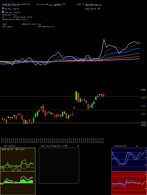 ANSYS, Inc. ANSS Support Resistance charts ANSYS, Inc. ANSS USA