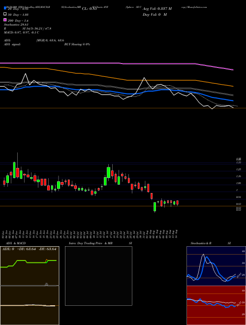 Sphere 3D Corp. ANY Support Resistance charts Sphere 3D Corp. ANY USA