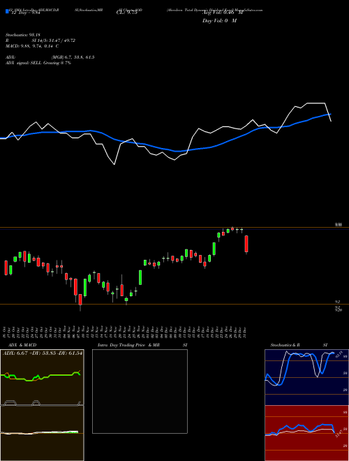 Chart Aberdeen Total (AOD)  Technical (Analysis) Reports Aberdeen Total [