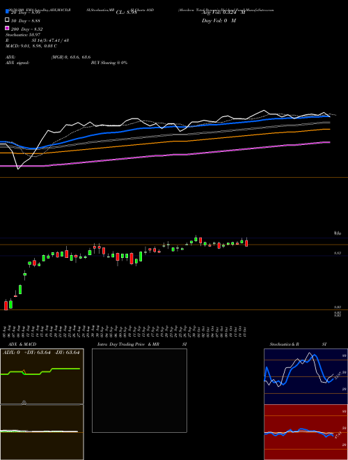 Aberdeen Total Dynamic Dividend Fund AOD Support Resistance charts Aberdeen Total Dynamic Dividend Fund AOD USA