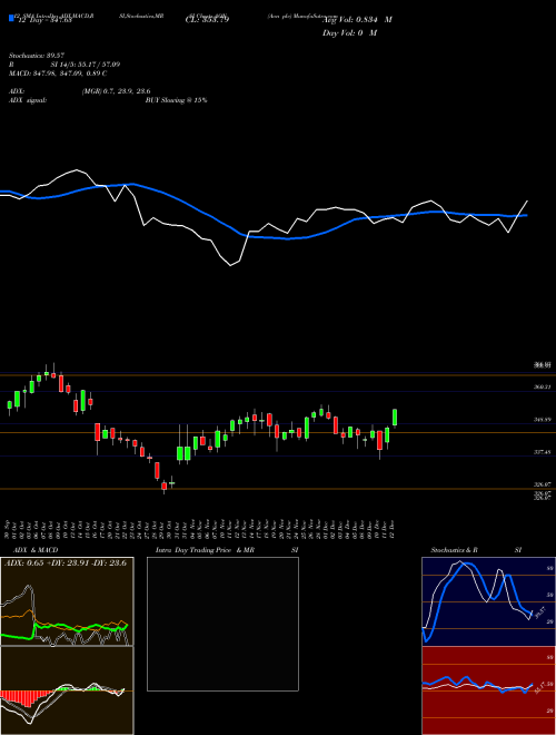 Chart Aon Plc (AON)  Technical (Analysis) Reports Aon Plc [
