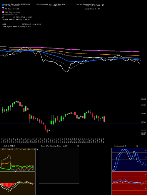 Aon Plc AON Support Resistance charts Aon Plc AON USA