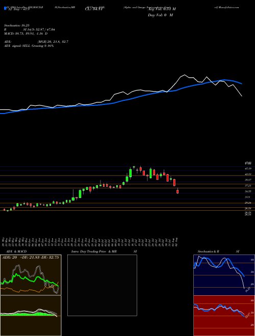 Chart Alpha And (AOSL)  Technical (Analysis) Reports Alpha And [