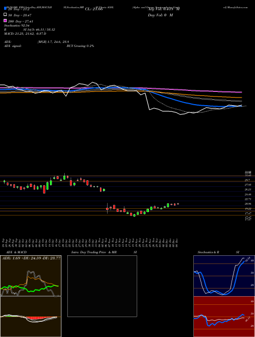 Alpha And Omega Semiconductor Limited AOSL Support Resistance charts Alpha And Omega Semiconductor Limited AOSL USA