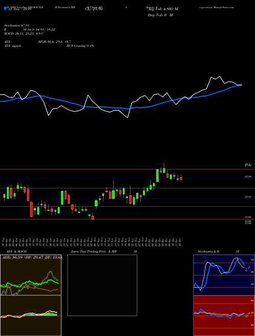 Chart Apache Corporation (APA)  Technical (Analysis) Reports Apache Corporation [