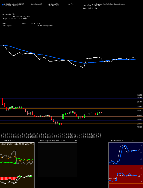Chart Air Products (APD)  Technical (Analysis) Reports Air Products [