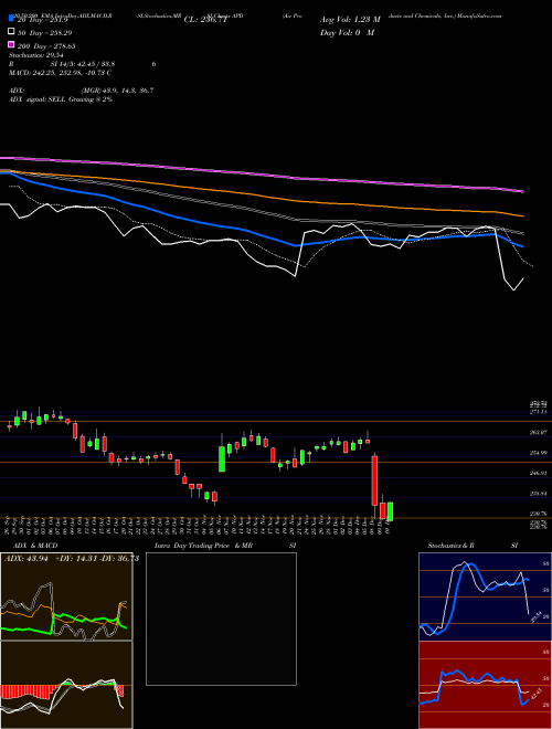 Air Products And Chemicals, Inc. APD Support Resistance charts Air Products And Chemicals, Inc. APD USA