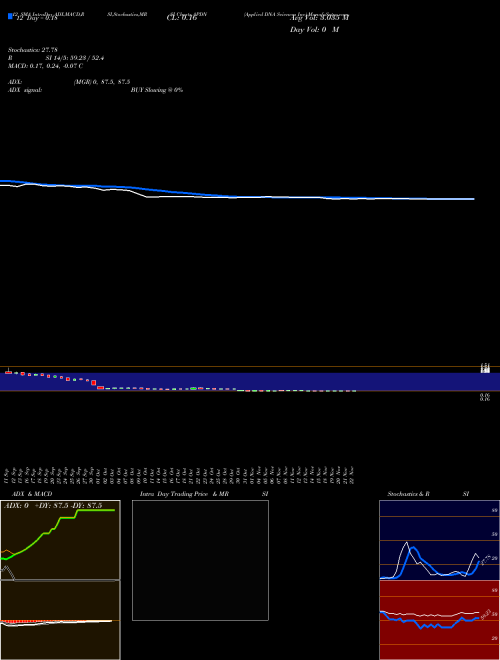 Chart Applied Dna (APDN)  Technical (Analysis) Reports Applied Dna [