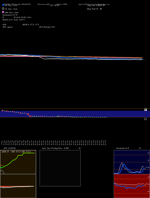 Applied DNA Sciences Inc APDN Support Resistance charts Applied DNA Sciences Inc APDN USA