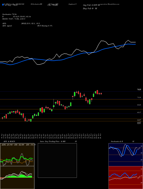 Chart Amphenol Corporation (APH)  Technical (Analysis) Reports Amphenol Corporation [