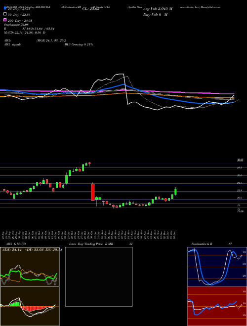 Apellis Pharmaceuticals, Inc. APLS Support Resistance charts Apellis Pharmaceuticals, Inc. APLS USA