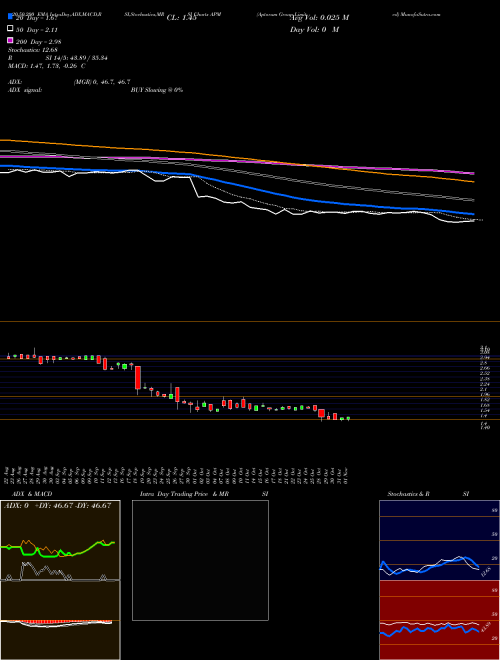 Aptorum Group Limited APM Support Resistance charts Aptorum Group Limited APM USA