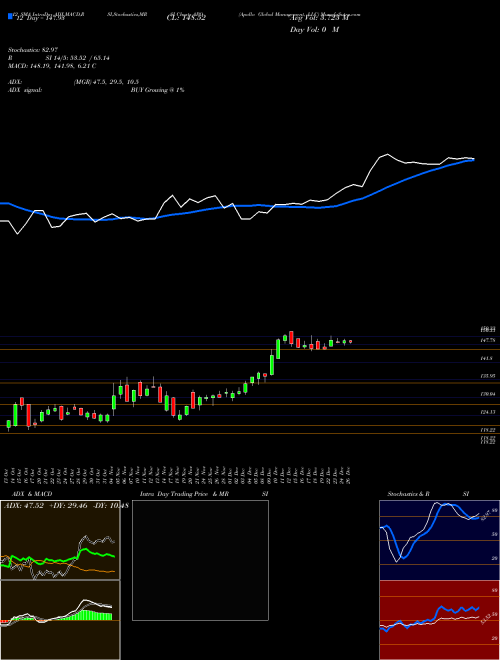 Chart Apollo Global (APO)  Technical (Analysis) Reports Apollo Global [