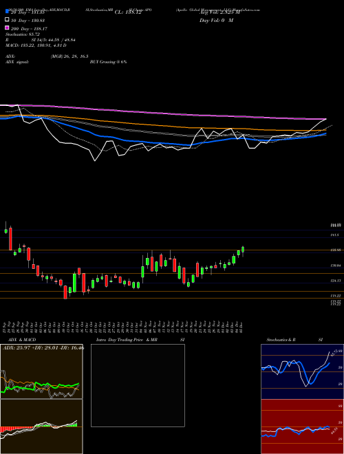 Apollo Global Management, LLC APO Support Resistance charts Apollo Global Management, LLC APO USA