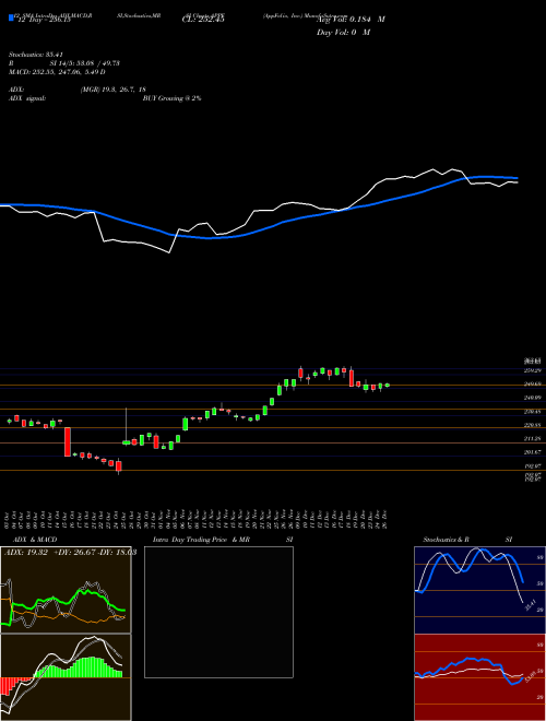 Chart Appfolio Inc (APPF)  Technical (Analysis) Reports Appfolio Inc [