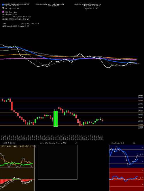 AppFolio, Inc. APPF Support Resistance charts AppFolio, Inc. APPF USA