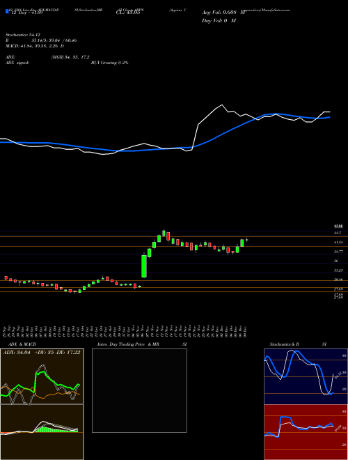 Chart Appian Corporation (APPN)  Technical (Analysis) Reports Appian Corporation [