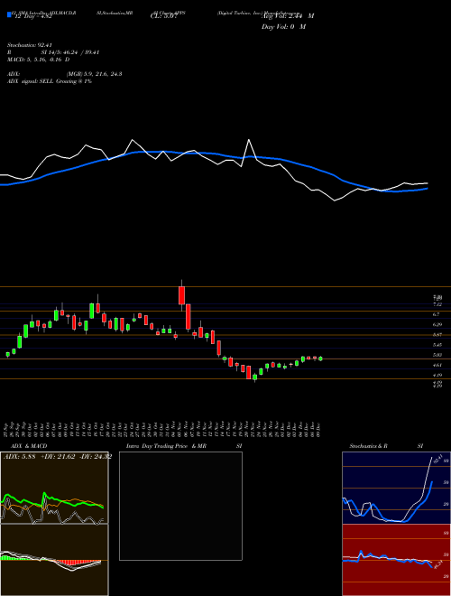 Chart Digital Turbine (APPS)  Technical (Analysis) Reports Digital Turbine [