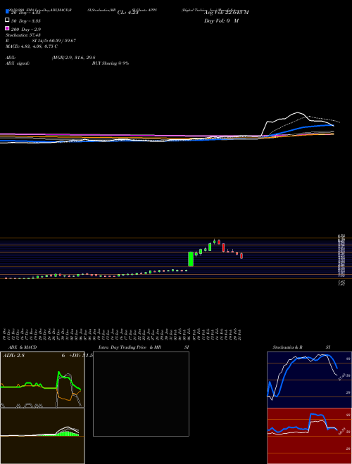 Digital Turbine, Inc. APPS Support Resistance charts Digital Turbine, Inc. APPS USA