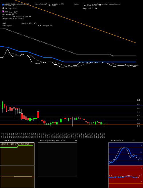 Aptose Biosciences, Inc. APTO Support Resistance charts Aptose Biosciences, Inc. APTO USA