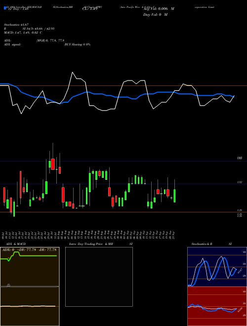Chart Asia Pacific (APWC)  Technical (Analysis) Reports Asia Pacific [