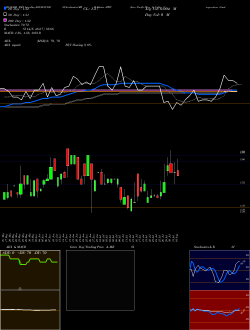 Asia Pacific Wire & Cable Corporation Limited APWC Support Resistance charts Asia Pacific Wire & Cable Corporation Limited APWC USA