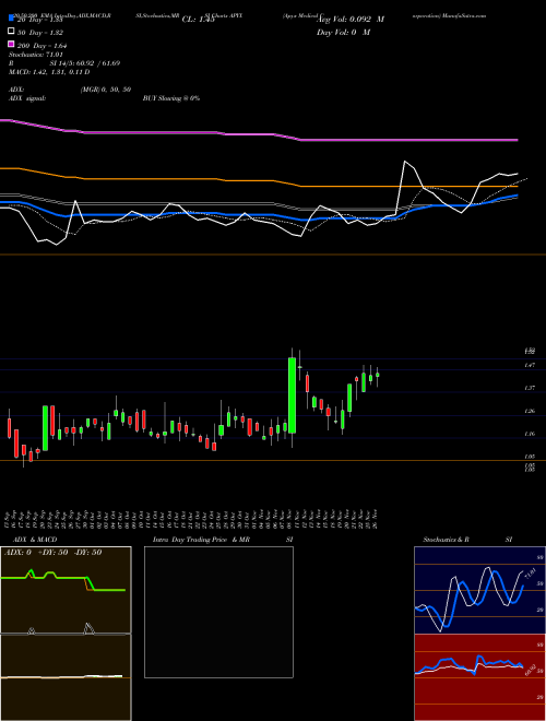 Apyx Medical Corporation APYX Support Resistance charts Apyx Medical Corporation APYX USA