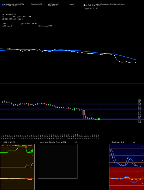 Chart Aquabounty Technologies (AQB)  Technical (Analysis) Reports Aquabounty Technologies [