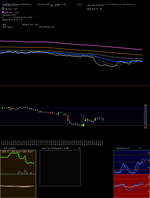 AquaBounty Technologies, Inc. AQB Support Resistance charts AquaBounty Technologies, Inc. AQB USA