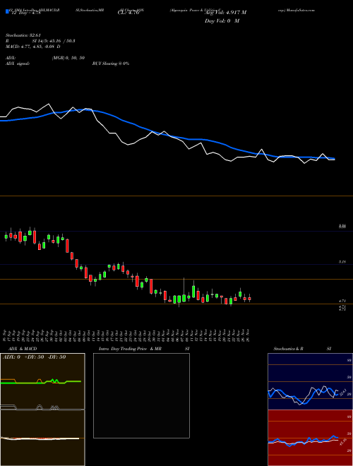 Chart Algonquin Power (AQN)  Technical (Analysis) Reports Algonquin Power [