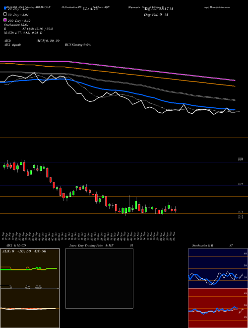 Algonquin Power & Utilities Corp. AQN Support Resistance charts Algonquin Power & Utilities Corp. AQN USA