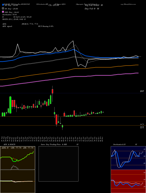 Algonquin Power & Utilities Corp. AQNA Support Resistance charts Algonquin Power & Utilities Corp. AQNA USA