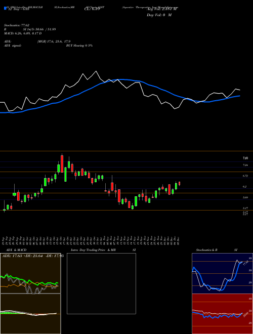 Chart Aquestive Therapeutics (AQST)  Technical (Analysis) Reports Aquestive Therapeutics [