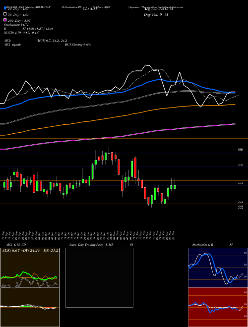 Aquestive Therapeutics, Inc. AQST Support Resistance charts Aquestive Therapeutics, Inc. AQST USA