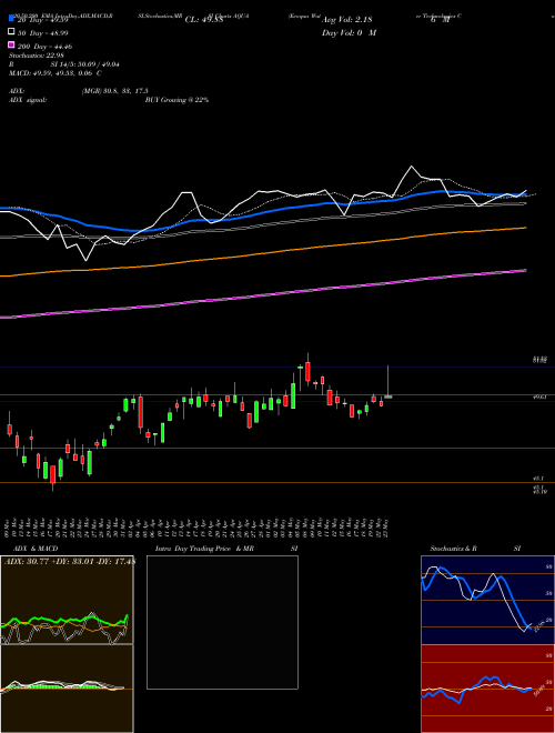 Evoqua Water Technologies Corp. AQUA Support Resistance charts Evoqua Water Technologies Corp. AQUA USA