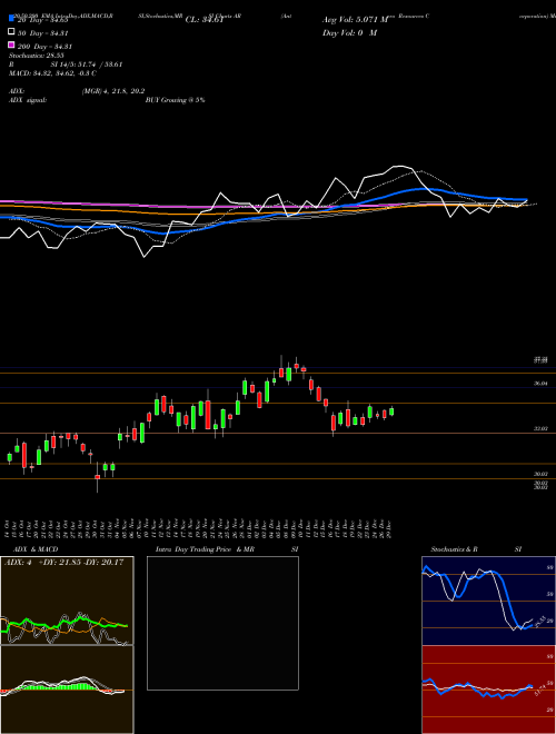 Antero Resources Corporation AR Support Resistance charts Antero Resources Corporation AR USA