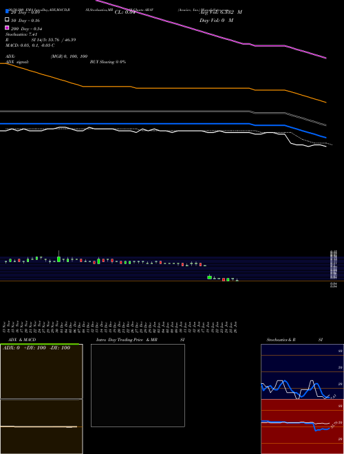 Aravive, Inc. ARAV Support Resistance charts Aravive, Inc. ARAV USA
