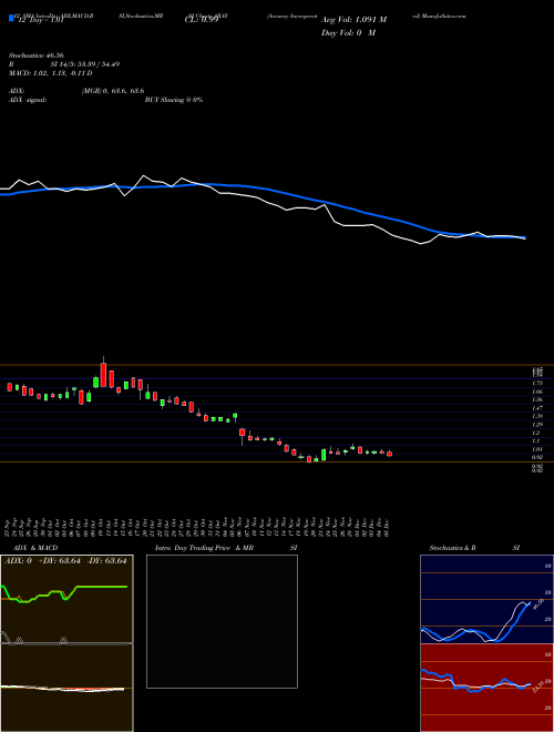 Chart Accuray Incorporated (ARAY)  Technical (Analysis) Reports Accuray Incorporated [