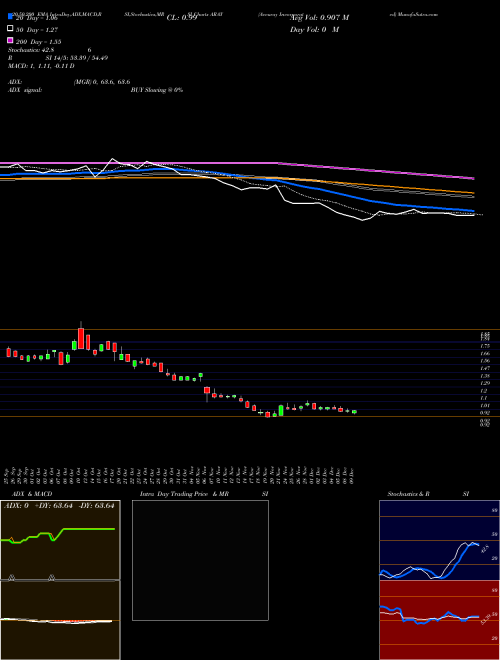 Accuray Incorporated ARAY Support Resistance charts Accuray Incorporated ARAY USA