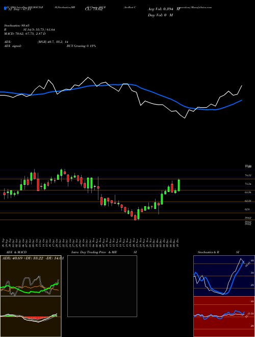 Chart Arcbest Corporation (ARCB)  Technical (Analysis) Reports Arcbest Corporation [