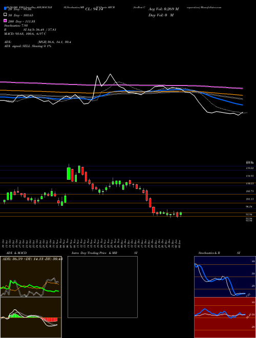 ArcBest Corporation ARCB Support Resistance charts ArcBest Corporation ARCB USA