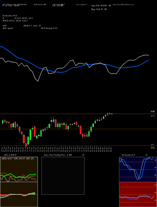 Chart Ares Capital (ARCC)  Technical (Analysis) Reports Ares Capital [