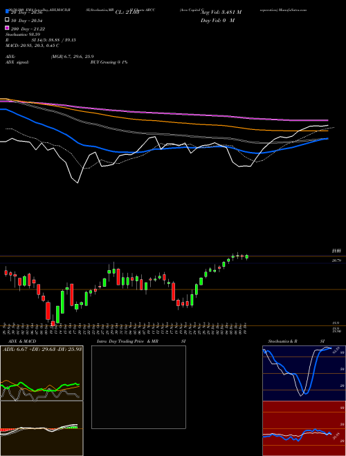 Ares Capital Corporation ARCC Support Resistance charts Ares Capital Corporation ARCC USA
